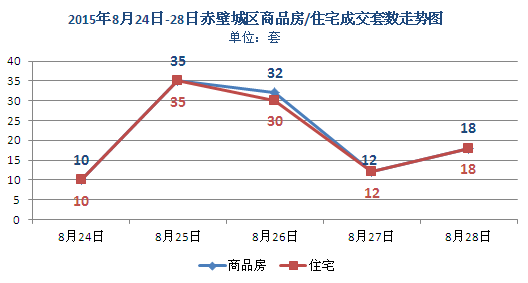 上周新房成交107套 商品房均价约为3425元/㎡