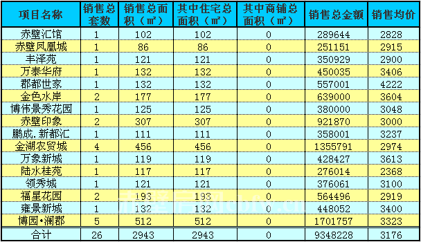 赤壁房产9月1日住宅成交26套 均价3176元/㎡