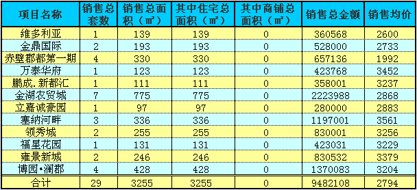 赤壁房产9月2日住宅成交29套 均价2794元/㎡