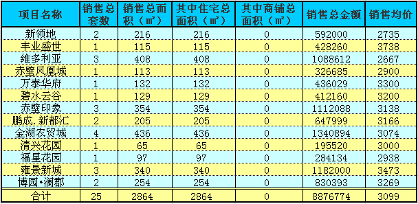 赤壁房产9月6日住宅成交25套 均价3099元/㎡