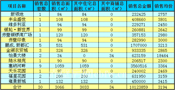 赤壁房产9月7日住宅成交30套 均价3194元/㎡