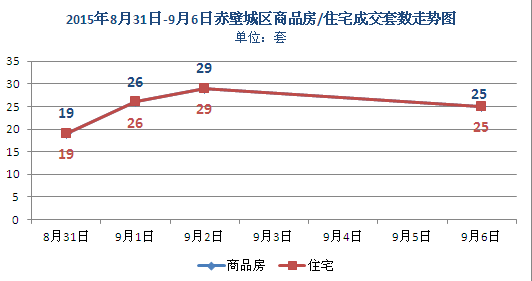 上周新房成交99套 商品房均价约为3035元/㎡