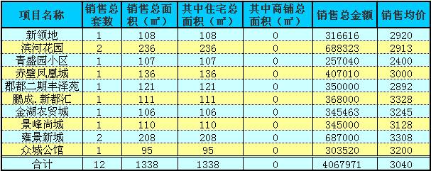 赤壁房产9月8日住宅成交12套 均价3040元/㎡