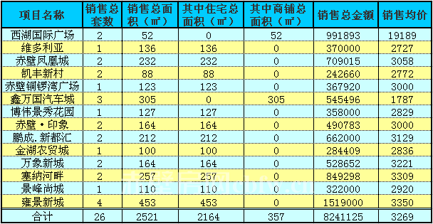 赤壁房产9月9日住宅成交26套 均价3269元/㎡