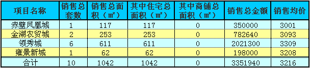 赤壁房产9月10日住宅成交10套 均价3216元/㎡