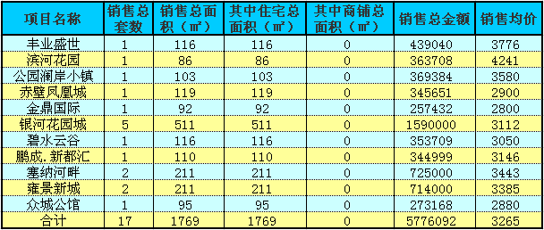 赤壁房产9月11日住宅成交17套 均价3265元/㎡