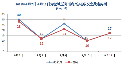 上周新房成交95套 商品房均价约为3197元/㎡