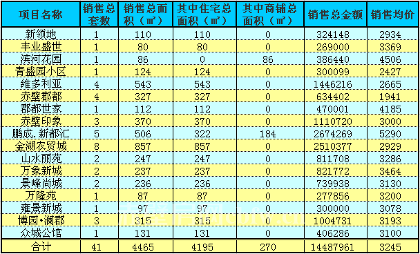 赤壁房产9月14日住宅成交41套 均价3245元/㎡