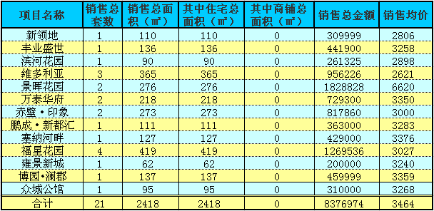 赤壁房产9月15日住宅成交21套 均价3464元/㎡