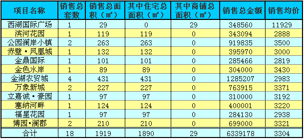 赤壁房产9月16日住宅成交18套 均价3304元/㎡
