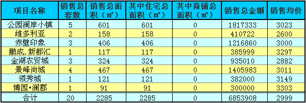 赤壁房产9月17日住宅成交20套 均价2999元/㎡