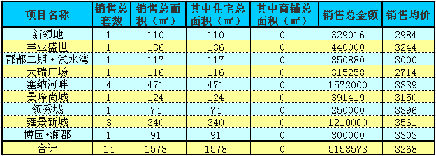 赤壁房产9月18日住宅成交14套 均价3268元/㎡