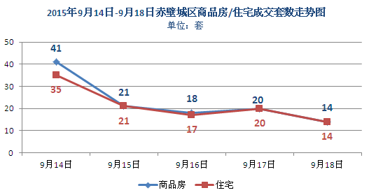 上周新房成交114套 商品房均价约为3256元/㎡