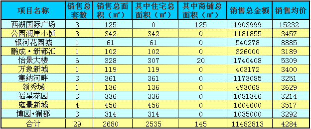 赤壁房产9月21日商品房成交29套 均价4284元/㎡