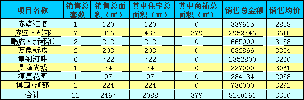 赤壁房产9月22日商品房成交22套 均价3340元/㎡