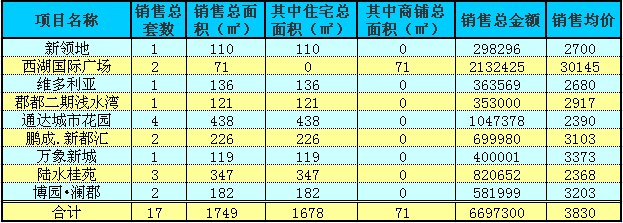 赤壁房产9月23日商品房成交17套 均价3830元/㎡