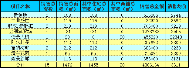 赤壁房产9月24日商品房成交15套 均价3311元/㎡