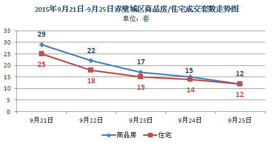 上周新房成交95套 商品房均价约为3551元/㎡