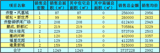 赤壁房产9月25日商品房成交12套 均价2992元/㎡