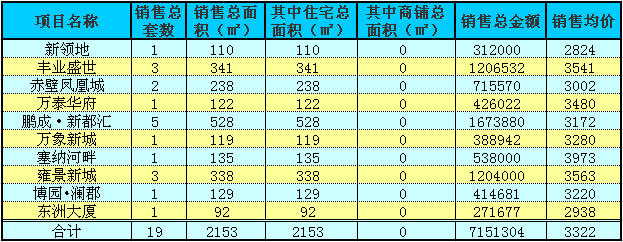 赤壁房产9月28日商品房成交19套 均价3322元/㎡