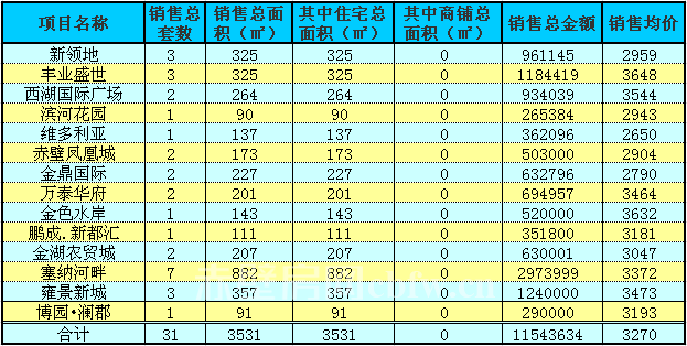 赤壁房产9月30日商品房成交31套 均价3270元/㎡