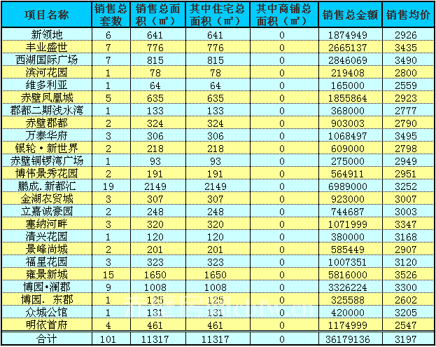 赤壁房产10月8日商品房成交101套 均价3197元/㎡