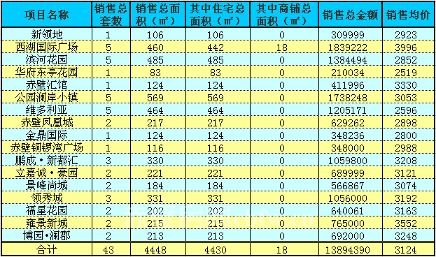 赤壁房产10月9日商品房成交43套 均价3124元/㎡