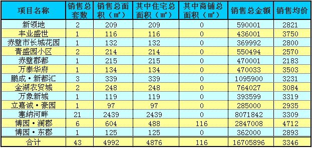赤壁房产10月10日商品房成交43套 均价3346元/㎡