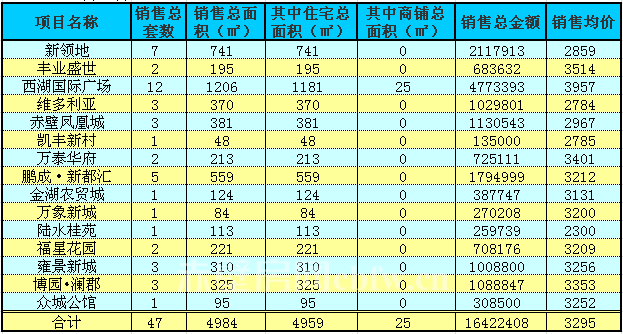 赤壁房产10月12日商品房成交47套 均价3295元/㎡