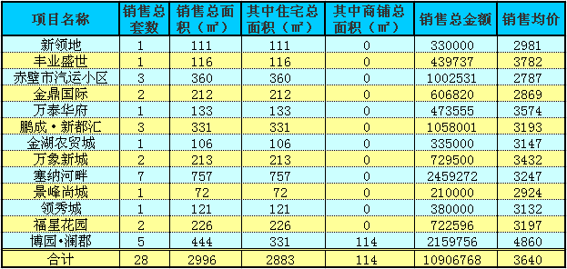 赤壁房產(chǎn)10月13日商品房成交28套 均價(jià)3640元/㎡