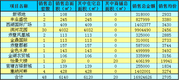 赤壁房產(chǎn)10月14日商品房成交48套 均價(jià)2705元/㎡