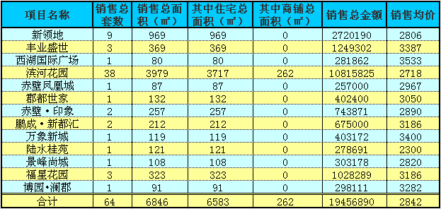 赤壁房產(chǎn)10月15日商品房成交64套 均價(jià)2842元/㎡