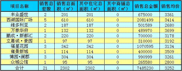 赤壁房產(chǎn)10月16日商品房成交21套 均價(jià)3252元/㎡