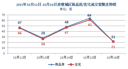 上周新房成交208套 商品房均價(jià)3147元/㎡