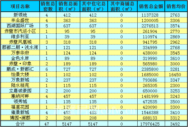 赤壁房產(chǎn)10月19日商品房成交47套 均價(jià)3492元/㎡