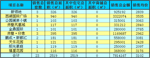 赤壁房產(chǎn)10月20日商品房成交23套 均價(jià)3102元/㎡