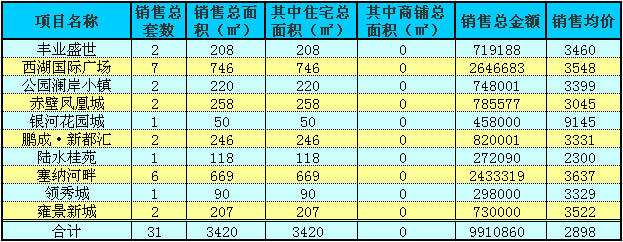 赤壁房產(chǎn)10月21日商品房成交31套 均價(jià)2898元/㎡