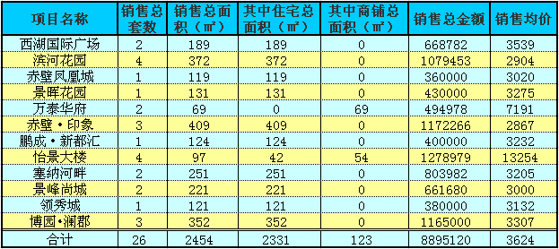 赤壁房產(chǎn)10月22日商品房成交26套 均價(jià)3624元/㎡