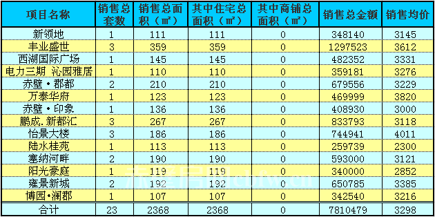 赤壁房產(chǎn)10月23日商品房成交23套 均價(jià)3298元/㎡