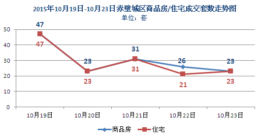 上周新房成交150套 商品房均價(jià)3283元/㎡