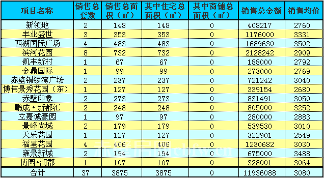 赤壁房產(chǎn)10月26日商品房成交37套 均價(jià)3080元/㎡