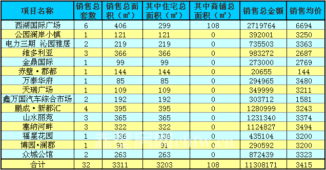 赤壁房產(chǎn)10月27日商品房成交32套 均價(jià)3415元/㎡