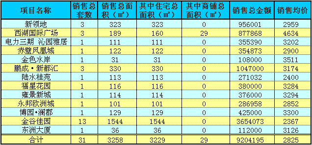 赤壁房產(chǎn)10月28日商品房成交31套 均價(jià)2825元/㎡