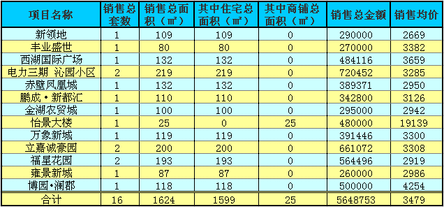 赤壁房產(chǎn)10月30日商品房成交16套 均價(jià)3479元/㎡