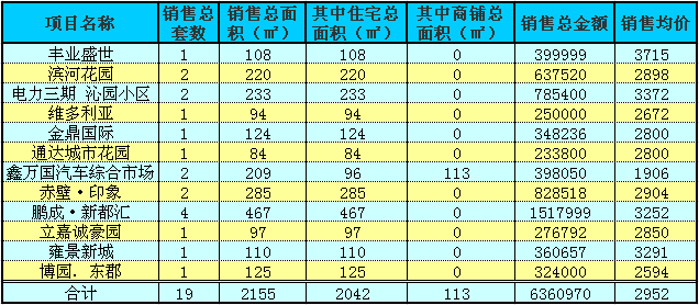 赤壁房產(chǎn)11月2日商品房成交19套 均價(jià)2952元/㎡