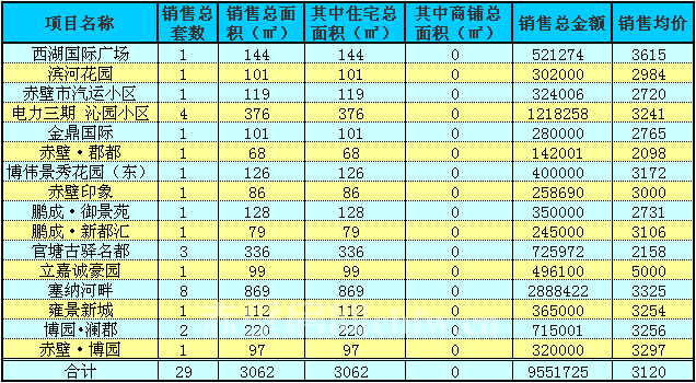 赤壁房產(chǎn)11月3日商品房成交29套 均價(jià)3120元/㎡