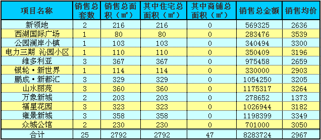 赤壁房產(chǎn)11月4日商品房成交25套 均價(jià)2967元/㎡