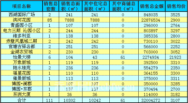 赤壁房產(chǎn)11月5日商品房成交111套 均價(jià)3107元/㎡