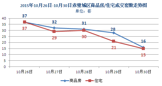 上周新房成交144套 商品房均3740價(jià)元/㎡