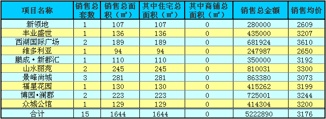 赤壁房產(chǎn)11月6日商品房成交15套 均價(jià)3176元/㎡